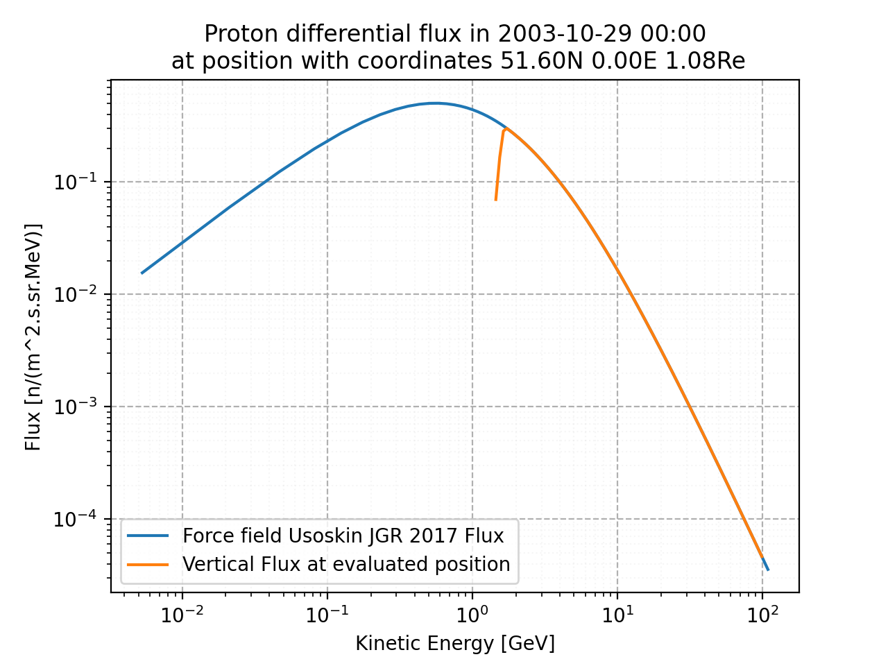 proton_flux